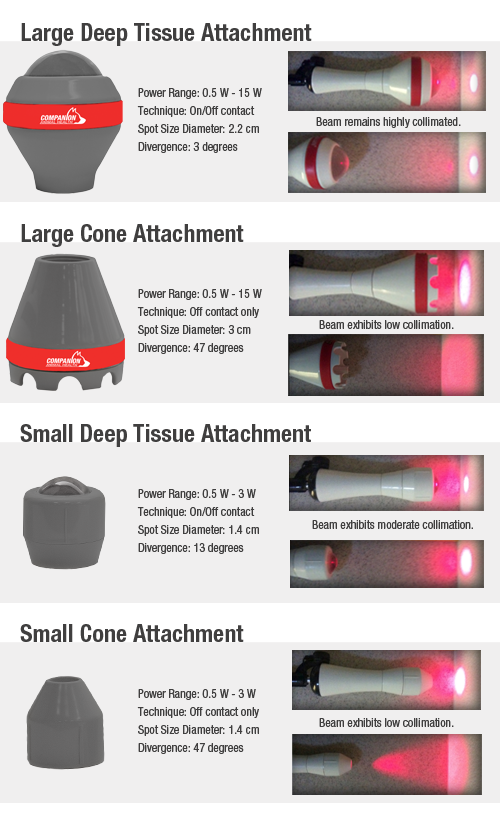 Infographic of Companion laser therapy treatment head use cases