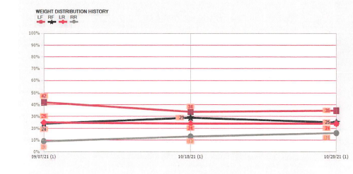 Stance analysis readings of a 8-year-old female canine with TPLO prior to laser therapy treatment